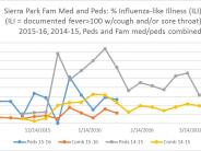 Sierra Park Family Medicine & Pediatrics - Percent Influenza like-Illness
